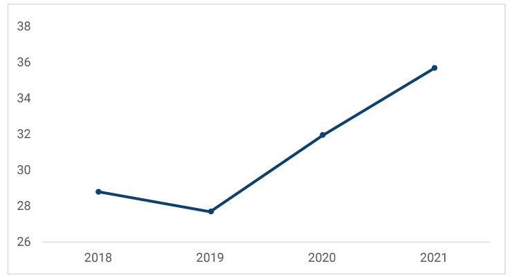 The graph shows the evolution of the global score gap of the Saber 11 tests between private and public schools, between 2018 and 2021. 2018, 28.81; 2019, 27.69; 2020, 31.93; 2021, 35.68.