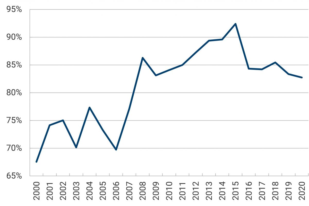 El gráfico muestra la participación de las Reservas Internacionales (RI) en los activos del Banco de la República, entre el año 2000 y el 2020. Para el año 2000, la participación representó el 65,5 %, para el 2008, se incrementó al 86 %. Para el año 2015, ascendió hasta el 92,5 %. Sin embargo, para el 2016, descendió al 84 % y para 2020 las RI representaron el 83 % de los activos.