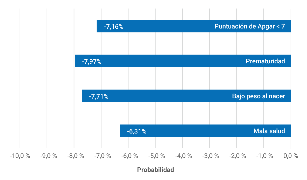 Puntuación de Apgar menor a 7: -7,16 %; Prematuridad: -7,97 %; Bajo peso al nacer: -7,71 %; Mala salud: -6,31 %