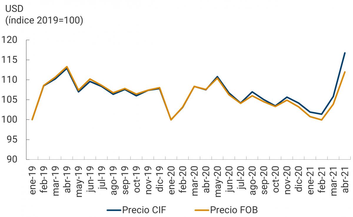El gráfico muestra los índices de precios en dólares de las importaciones colombianas en valores FOB y CIF desde enero de 2019 hasta abril de 2021. Entre abril y diciembre de 2020, El índice de precios CIF de las importaciones aumentó 8.6%. Hasta abril de este año tuvo un incremento adicional de 12%. Debido a ello, la brecha entre los precios CIF y los precios FOB se amplió significativamente.