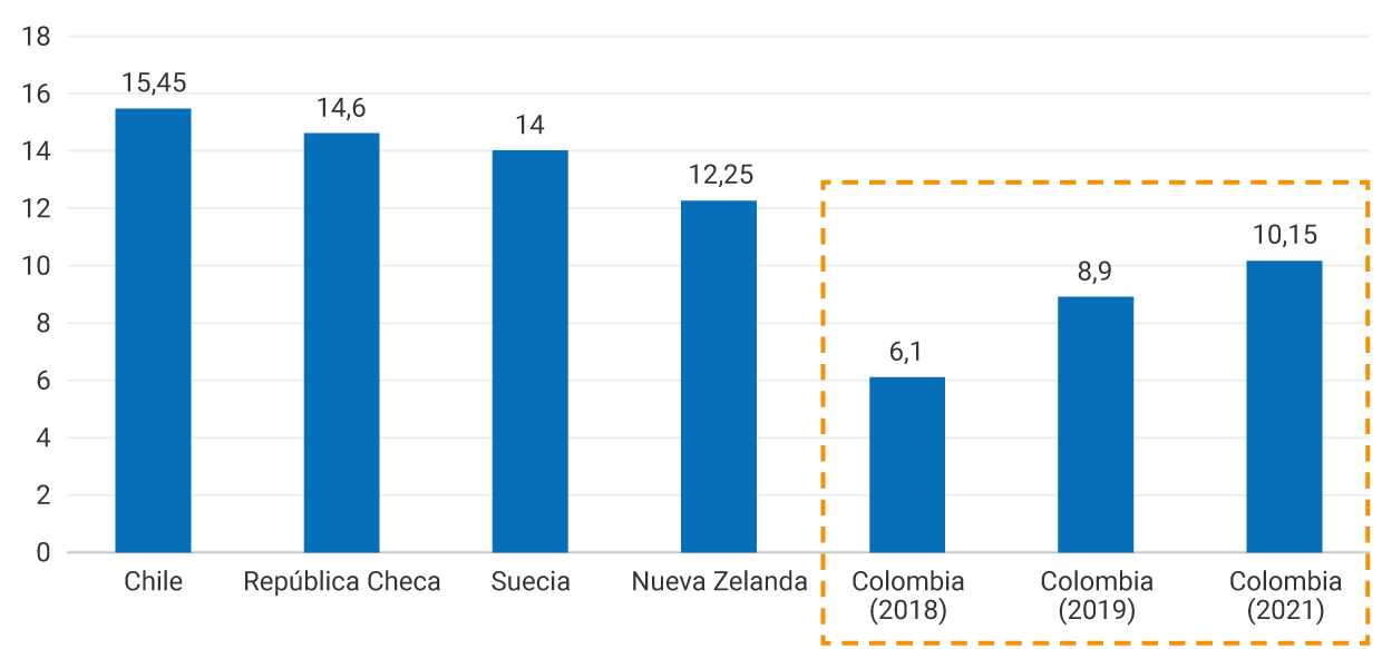 Chile: 15,45. República Checa: 14,6. Suecia: 14. Nueva Zelanda: 12,25. Colombia (2018): 6,1. Colombia (2019): 8,9. Colombia (2021): 10,15.