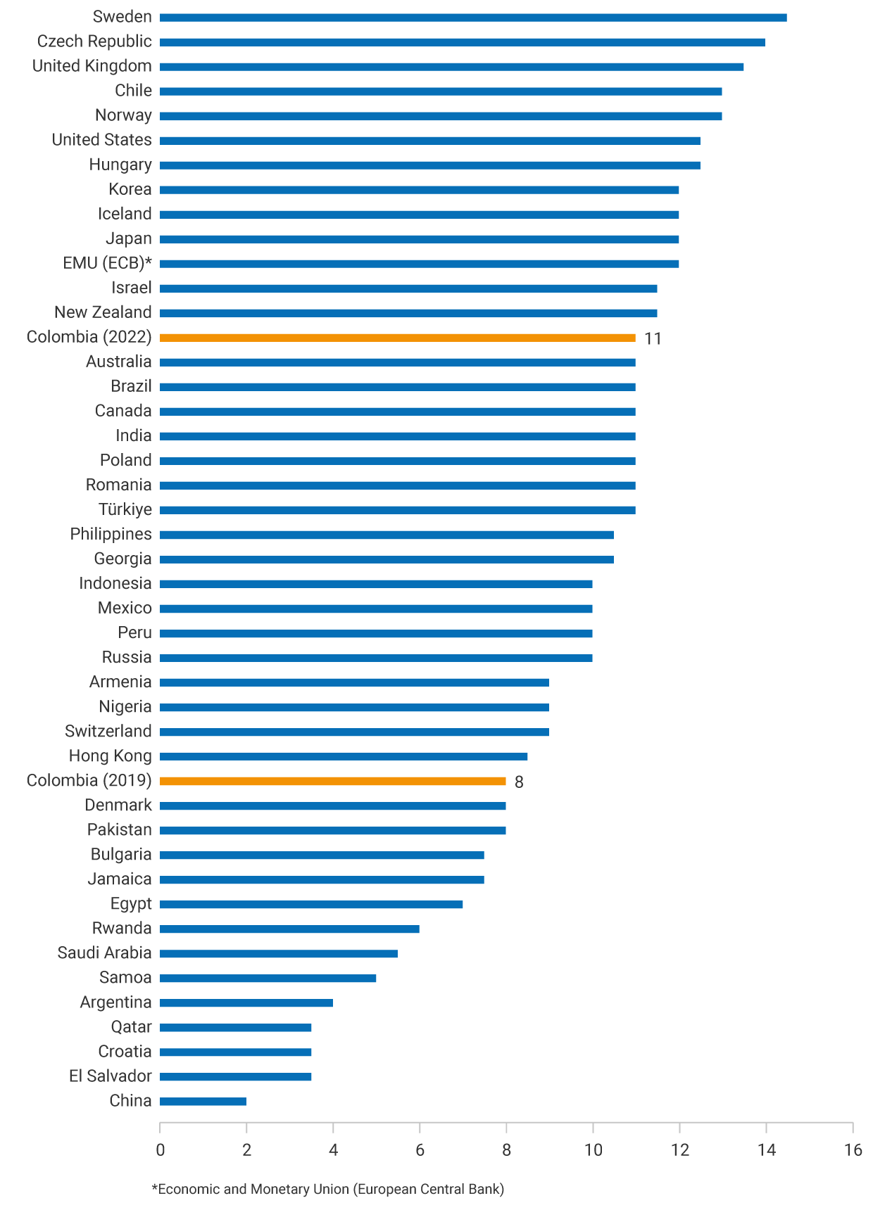 Sweden: 14.5. Czech Republic: 14. United Kingdom: 13.5. Chile and Norway: 13. United States and Hungary: 12.5. Korea, Iceland, Japan and the Economic and Monetary Union (European Central Bank): 12. Israel and New Zealand: 11.5. Colombia (2022), Australia, Brazil, Canada, India, Poland, Romania and Turkey: 11. Philippines and Georgia: 10.5. Indonesia, Mexico, Peru and Russia: 10. Armenia, Nigeria and Switzerland: 9. Hong Kong: 8.5. Colombia (2019), Denmark and Pakistan: 8. Bulgaria and Jamaica: 7.5. Egypt: 7. Rwanda: 6. Saudi Arabia: 5.5. Samoa: 5. Argentina: 4. Qatar, Croatia and El Salvador: 3.5. China: 2.