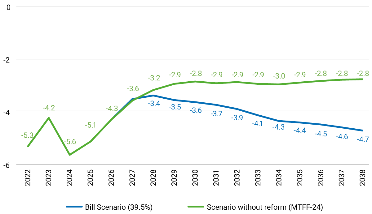 The graph exhibits the comparative projection of the National Government’s fiscal deficit between 2022 and 2038, comparing the scenario with the enactment of the Constitution Bill to the scenario without reform. In 2022, the fiscal deficit was -5.3% of GDP. As of 2028, the differentiation between the two scenarios would become evident, with the deficit projected to be -4.7% in the Constitutional Bill scenario and -2.8% in the scenario without reform by 2038.