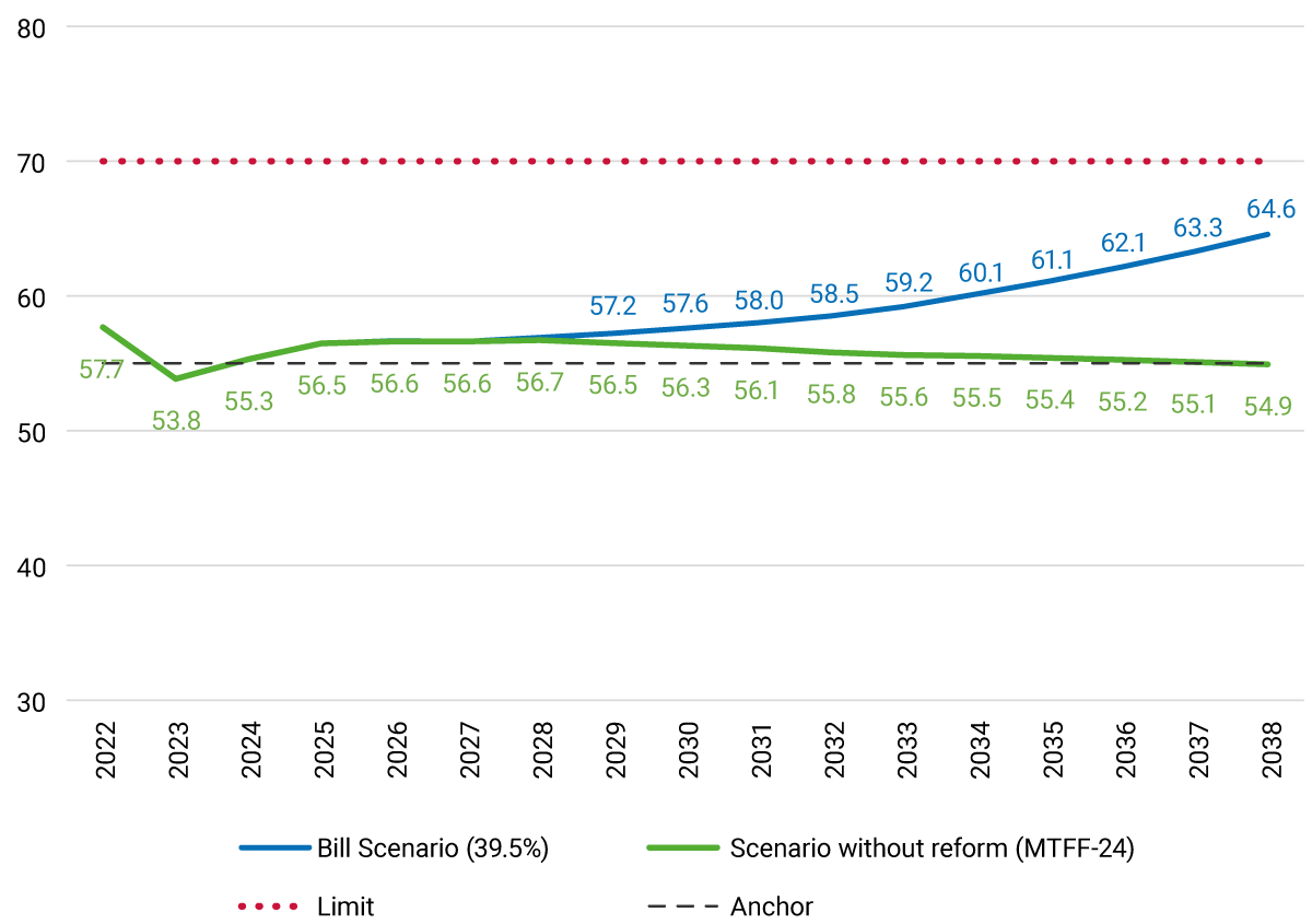 The graph exhibits the comparative projection of the National Government’s net debt between 2022 and 2038, comparing the scenario with the enactment of the Constitutional Bill to the scenario without a reform. Both the limit level of 70% and the anchor level of 55% of GDP are considered. In 2022, the net debt was 57.7%. As of 2028, the differentiation between the two scenarios would become evident, with the net debt projected to reach 64.6% of GDP in the Constitutional Bill scenario and 54.9% in the scenario without reform by 2038.