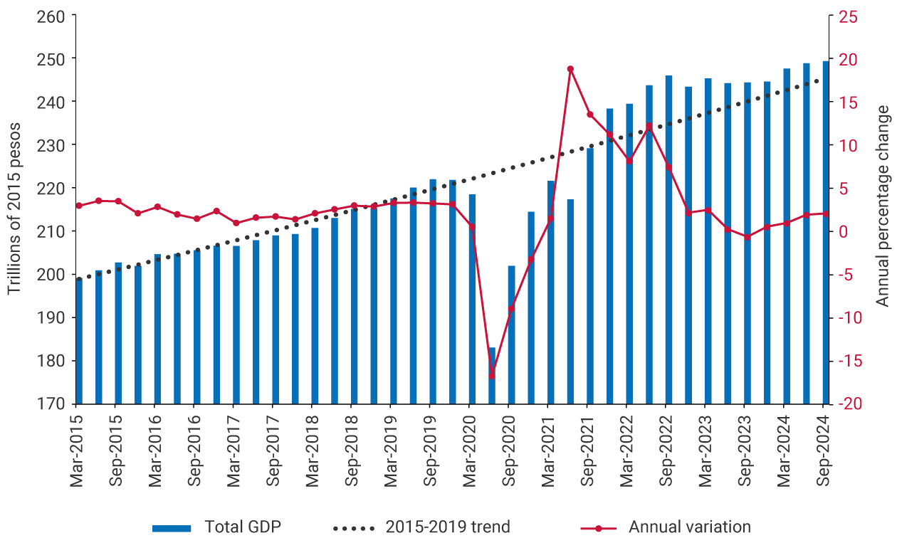 The graph exhibits the evolution of total GDP, the 2015-2019 trend, and the annual variation from March 2015 to September 2024. A sharp drop in total GDP to 183,050 trillion 2015 pesos and an annual variation of -16.79% can be observed in June 2020. By June 2021, the highest annual variation was recorded at 18.69%. As of the fourth quarter of 2023, a recovery trend in both GDP levels and annual variations is noted.