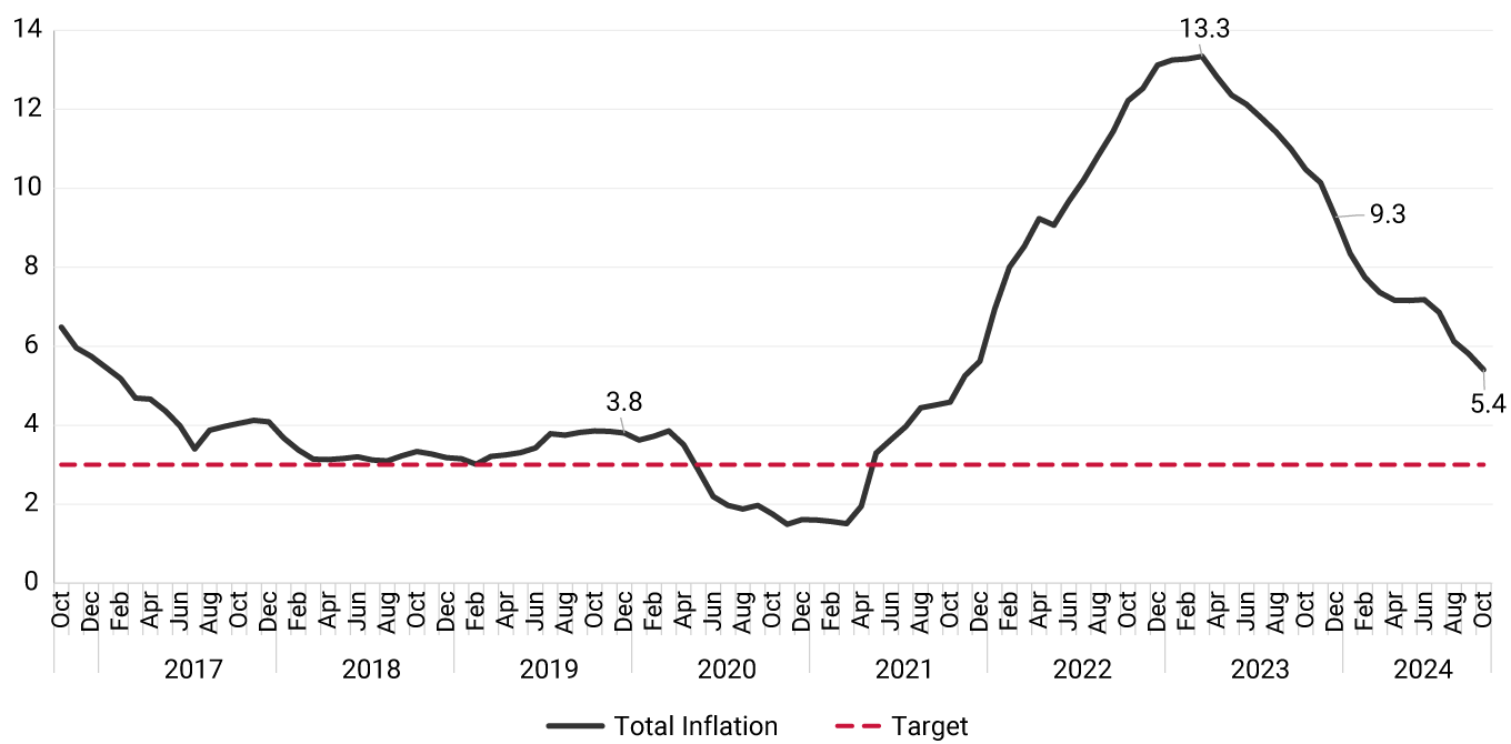 The graph exhibits the evolution of headline inflation from October 2016 to October 2024, with the inflation target line set at 3.0%. In November 2020, the lowest inflation rate was recorded at 1.49%, while in March 2023, the highest annual inflation rate was recorded at 13.3%. By October 2024, the annual inflation rate stands at 5.4%.