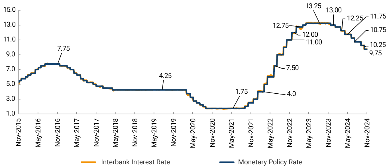 The graph exhibits the evolution of the interbank interest rate and the monetary policy rate between November 2015 and November 2024. Between September 2020 and September 2021, the lowest rates were recorded at 1.75%. Between May and December 2023, the highest rate was recorded at 13.25%. By November 2024, rates stand at 9.75%.