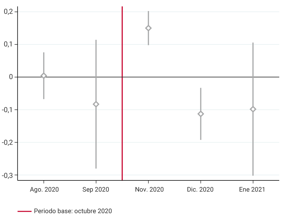 El gráfico presenta los resultados de la medida del día sin IVA, utilizando octubre de 2020, un mes antes de la implementación de la política, como período de referencia. Para el mes de implementación de la medida, se puede observar un aumento significativo de alrededor del 15% en el consumo de los artículos tratados por la política. Sin embargo, los efectos disminuyen en los meses siguientes a la exención (diciembre de 2020 y enero de 2021).