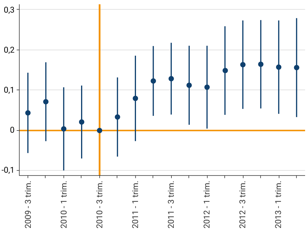 El gráfico muestra el incremento porcentual del empleo formal para las cohortes menores de 28 años, desde el tercer trimestre de 2009 hasta el primer trimestre de 2013. Cada punto representa el aumento promedio del empleo de cohortes menores de 28 años en comparación con las cohortes de trabajadores mayores de 28 años. Alrededor de cada punto se muestran líneas que representan los intervalos de significancia estadística de la estimación. Tras la entrada en vigencia de la ley, en el tercer trimestre de 2010, la demanda de empleo formal aumentó significativamente para los posibles beneficiarios de la reforma, en relación con aquellos que por ser mayores de 28 años no podían beneficiarse.