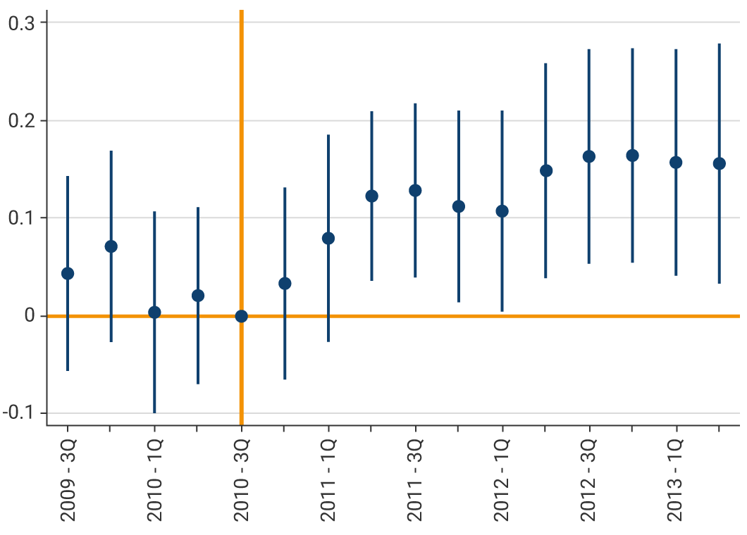 The graph exhibits the percentage increase in formal employment for cohorts under 28 years of age from the third quarter of 2009 to the first quarter of 2013. Each dot represents the average increase in employment for cohorts under 28 compared to cohorts of workers over 28 years of age. Lines around each dot represent the statistical confidence intervals of the estimate. After the enactment of the law in the third quarter of 2010, the demand for formal employment increased significantly for potential beneficiaries of the reform compared to those over 28 who could not benefit.