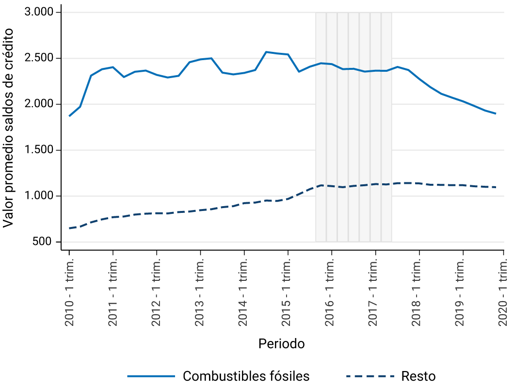 El gráfico muestra el valor promedio de los saldos de crédito comercial bancario de las firmas del sector de combustibles fósiles y el de las firmas del resto de sectores, entre el primer trimestre de 2010 y el primer trimestre de 2020. Después de la ratificación del Acuerdo en el segundo trimestre de 2017, el valor promedio por firma de los saldos de crédito a las empresas de combustibles fósiles comenzó a declinar, mientras que para el resto de los sectores permaneció relativamente estable. Se nota además que el valor promedio de los créditos bancarios de las firmas del sector es muy superior al de los créditos del resto de la economía.