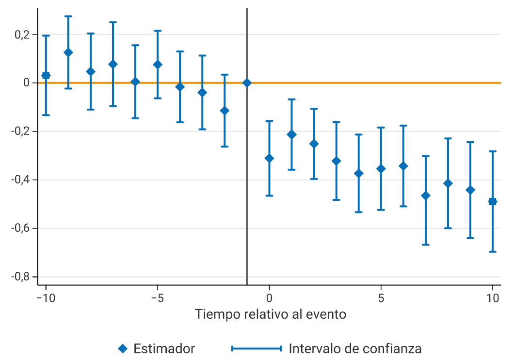 El gráfico muestra la diferencia en el cambio en los saldos de crédito comercial entre firmas del sector de combustibles fósiles y firmas de otros sectores alrededor de la ratificación del acuerdo en 2017. La diferencia que era cercana a cero hasta la ratificación del acuerdo se hace negativa a partir de entonces. La estimación indica que el cambio en el saldo de los créditos a las firmas del sector de combustibles fósiles cayó casi 50 %.