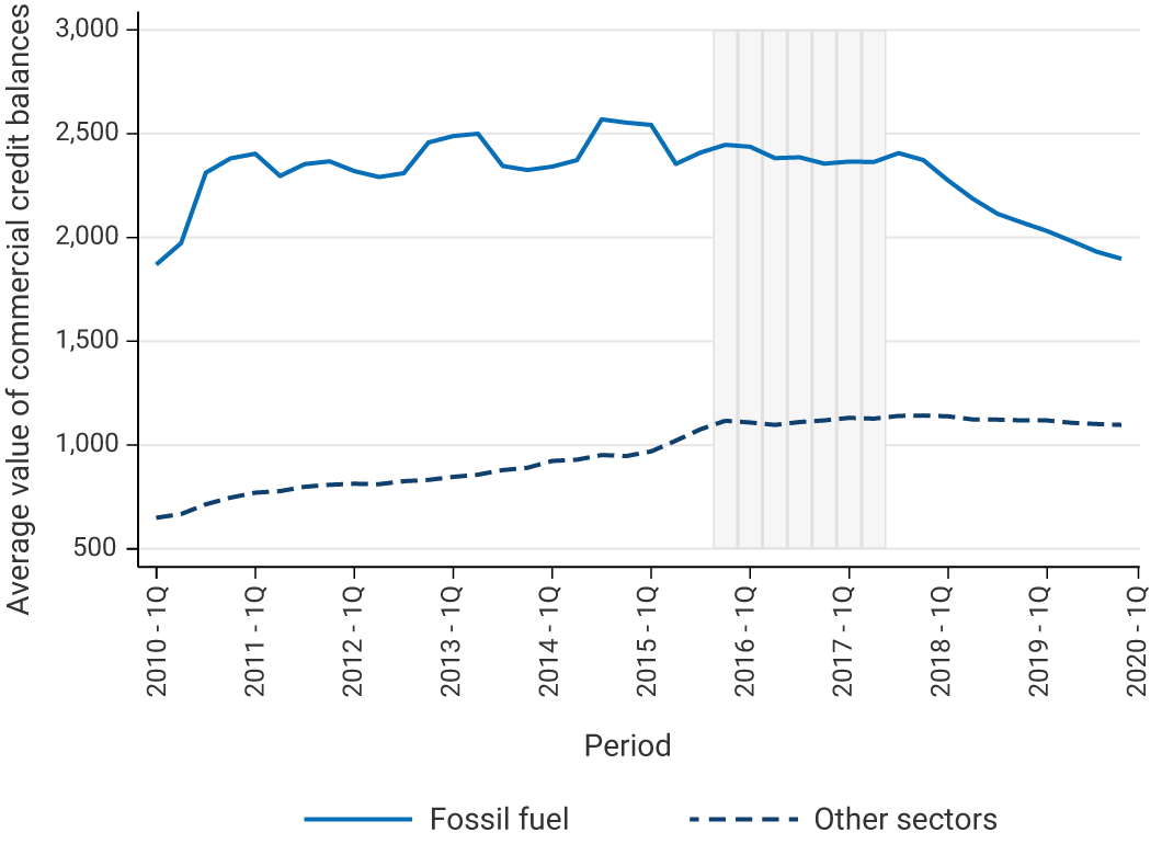 The graph compares the average commercial banking credit balances for fossil fuel firms with firms in other sectors from the first quarter of 2010 to the first quarter of 2020. After the ratification of the Agreement in the second quarter of 2017, the average credit balances per firm to fossil fuel firms began to decline, while it remained relatively stable for firms in other sectors. It is also noticeable that the average value of commercial credits to fossil fuel firms is much higher than that of credits to firms in the rest of the economy.