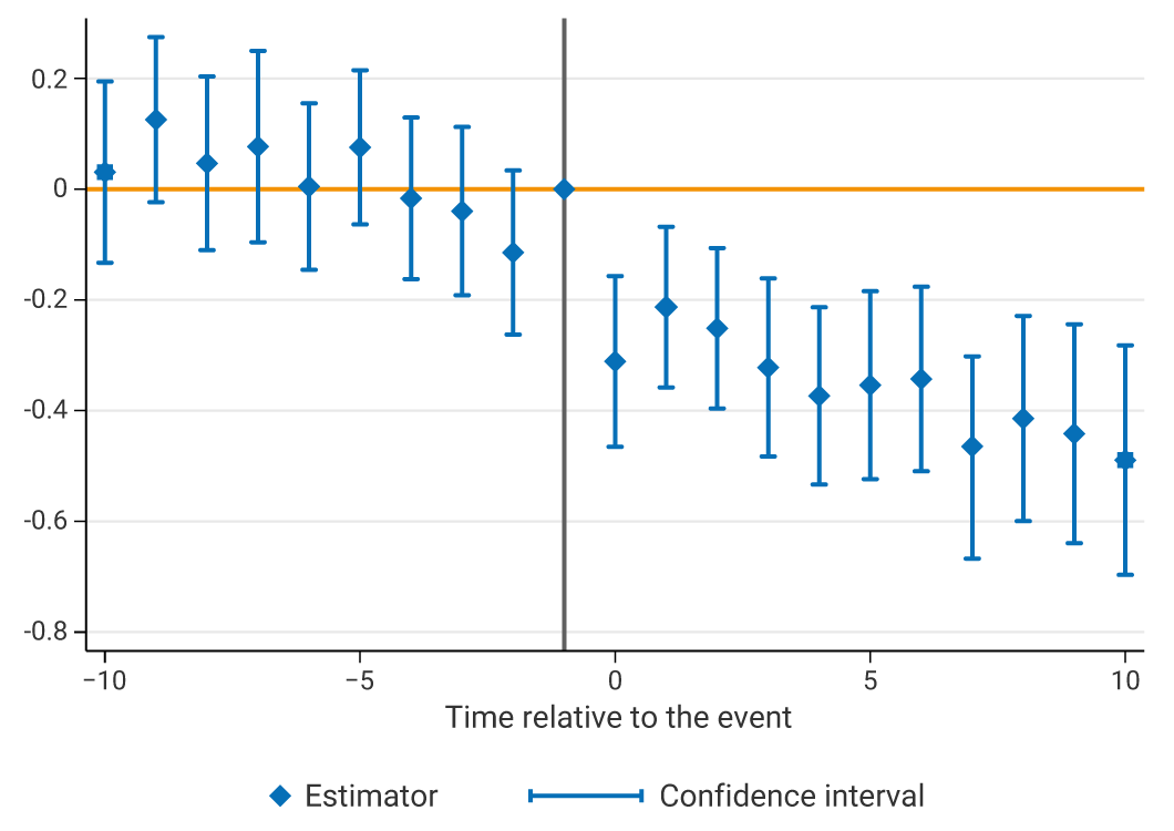 he graph exhibits the difference in the change in commercial credit balances between fossil fuel firms and firms in other sectors around the ratification of the Agreement in 2017. The difference, which was close to zero before the ratification of the Agreement, became negative afterwards. The estimate indicates that the change in credit balances to fossil fuel firms fell by almost 50%.