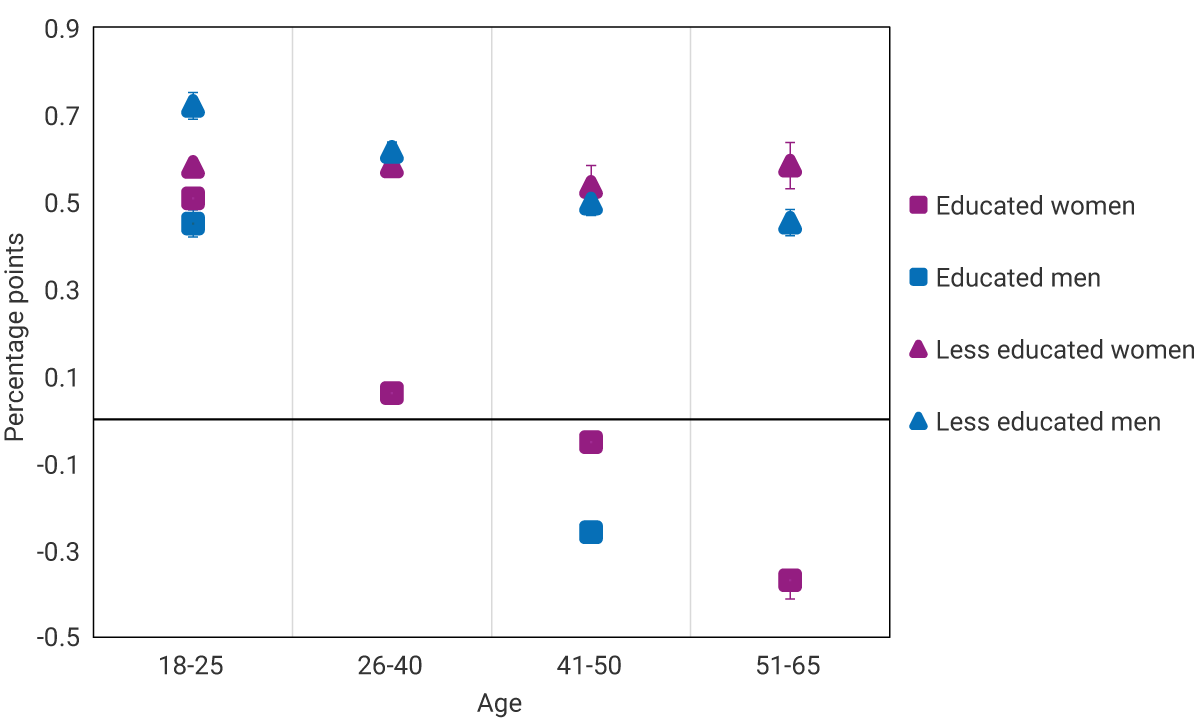 The graph exhibits the effects of the MWR (minimum wage ratio) on labor informality across demographic groups. The vertical axis represents percentage points and the horizontal axis shows age ranges: 18-25, 26-40, 41-50, and 51-65. Demographic categories: Educated women and men show a decreasing trend in informality with age. Less educated women and men exhibit higher informality in younger age groups, with a gradual decrease. Among women, a less pronounced decrease is observed.