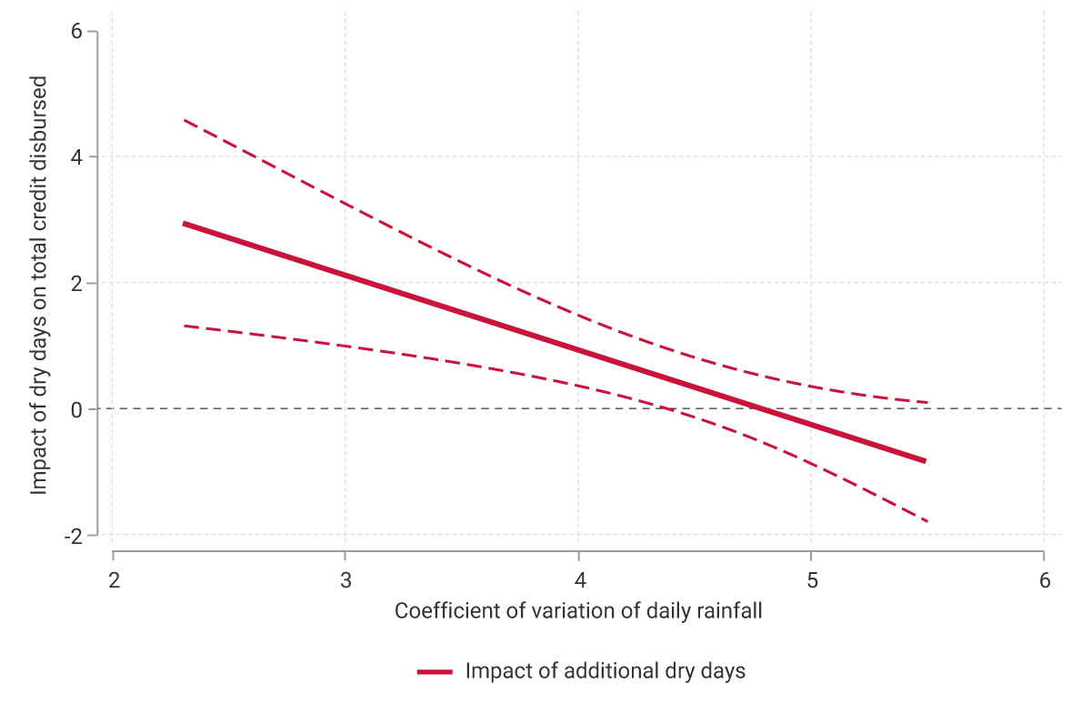 The horizontal axis (x) represents the coefficient of variation of daily rainfall, ranging from -6 to 6. The vertical axis (y) represents the impact of dry days on total credit disbursements, ranging from -2 to 6. The solid red line represents the effect of one additional dry day on total credit disbursed. The dashed red lines indicate the confidence intervals of the impact. When the coefficient of variation is low, dry days show a positive impact on credit amounts. As the coefficient increases, the effect of dry days tends to become negative