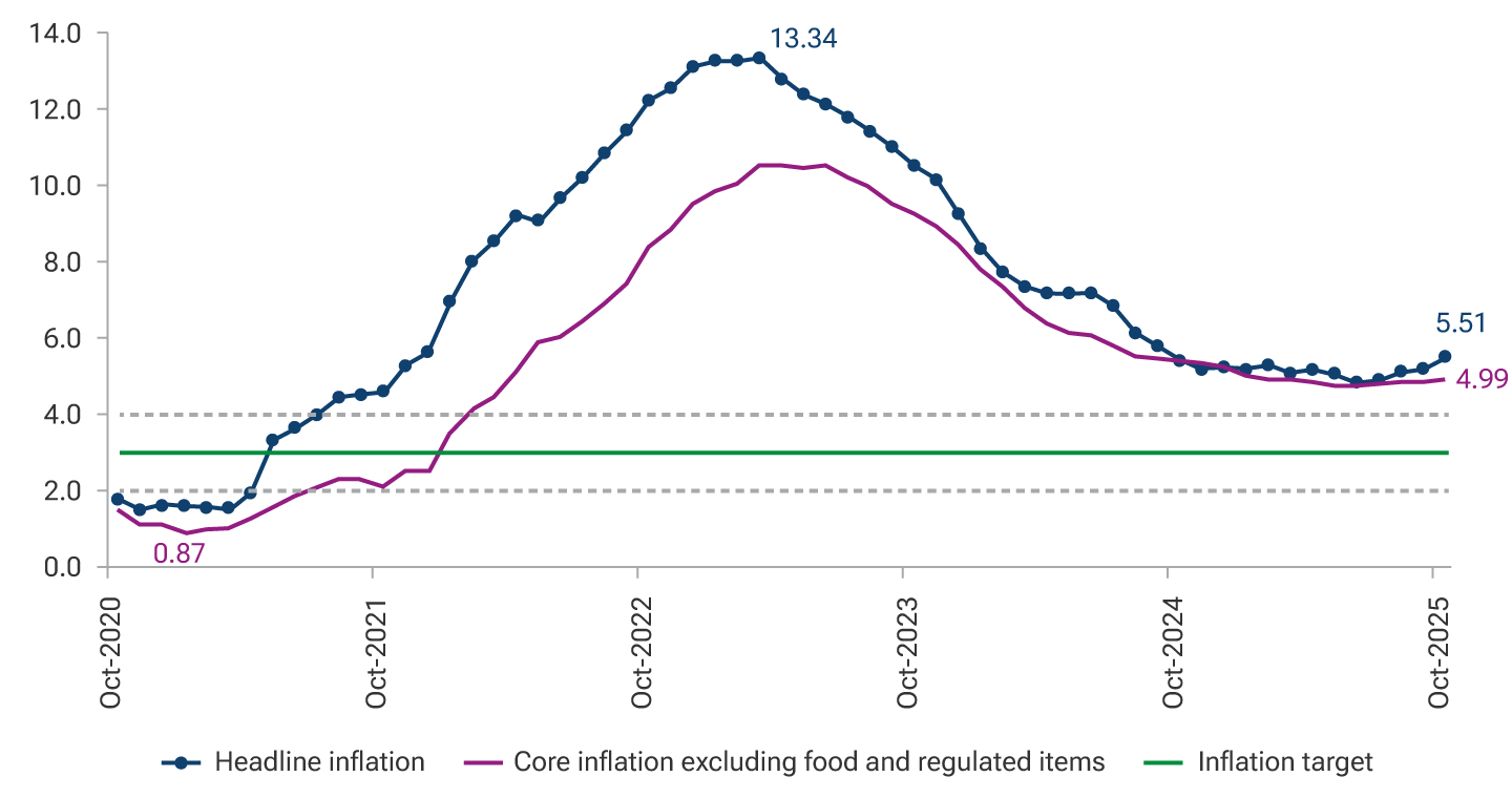 The graph shows the evolution of inflation between October 2020 and October 2025. The horizontal axis shows the years and months from October 2020 to October 2025. The vertical axis exhibits the inflation rate, ranging from 0% to 14%. The line representing headline inflation starts at 0.87% in October 2020, rises steadily until reaching a peak of 13.34% in October 2022, and then gradually declines to 5.51% in October 2025. The line representing core inflation excluding food and regulated items starts at around 1.0% in 2020, increases to a peak above 10% in 2022, and falls to 4.99% in 2025.