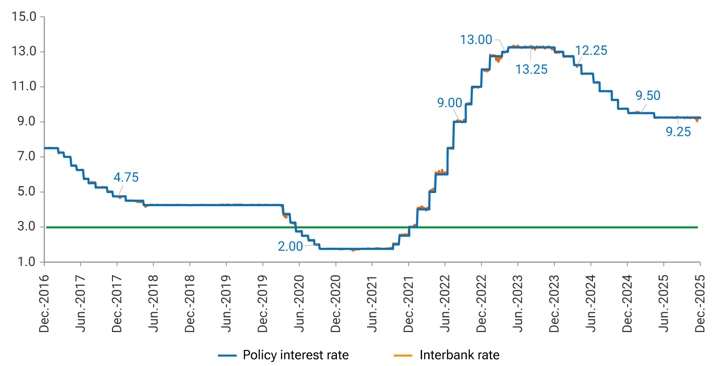 The horizontal axis shows semiannual periods between December 2016 and December 2025. The vertical axis displays interest rates, ranging from 1.0% to 15%. The line illustrating the evolution of the policy interest rate starts at around 7.0% in 2016, declines gradually to 4.75% in 2017, and then to 2.0% in 2020. From 2021 onward, it rises sharply, reaching 9.0% in 2022 and a maximum of 13.25% in 2023. It then fell to 9.25% in 2025. The interbank rate follows a similar pattern to the policy interest rate, remaining close throughout the period. 