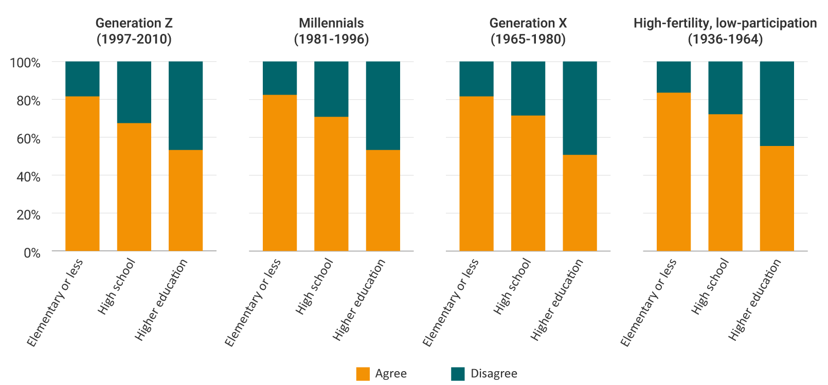 Stacked bar graph showing the percentage of women who agree or disagree with the statement “Women are better at household chores than men,” disaggregated by generation and educational level for the 2016–2017 period. Four generational groups are presented: Generation Z (1997–2010), Millennials (1981–1996), Generation X (1965–1980), and the high-fertility, low-participation cohort (1936–1964). For each generation, three educational levels are included: “Elementary or below,” “secondary,” and “higher education.” Across all groups, the bars for women with lower educational levels show higher percentages of agreement with the statement. As the educational level increases, the percentage agreeing decreases and the percentage disagreeing increases. This pattern is repeated across all generations, although younger generations show slightly lower levels of agreement compared with older ones.