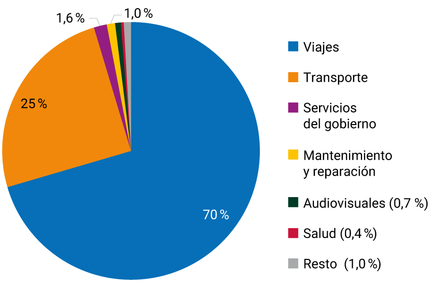 Viajes: 70%. Transporte: 25%. Servicios del gobierno: 1,6%. Mantenimiento y reparación: 1,0%. Audiovisuales: 0,7%. Salud: 0,4%. Resto: 1,0%.