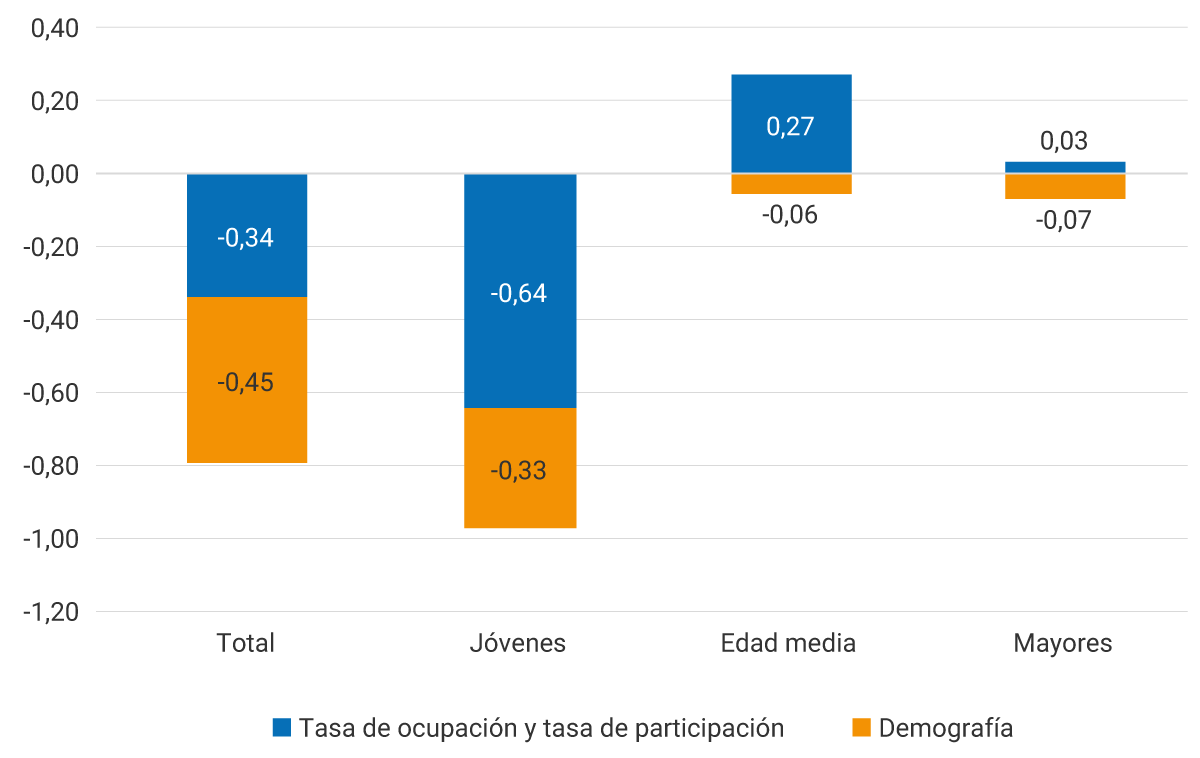 Gráfico de barras apiladas que compara cuatro grupos poblacionales: Total, Jóvenes, Edad media y Mayores. Cada barra se descompone en dos factores: “Tasa de ocupación y tasa de participación” (azul) y “Demografía” (naranja). Total: la tasa de ocupación y participación aporta −0,34 puntos porcentuales y la demografía −0,45, para una reducción total de −0,79 puntos. Jóvenes: tasa de ocupación y participación −0,64 puntos y demografía −0,33 puntos, para una reducción total de −0,97 puntos. Edad media: la tasa de ocupación y participación aporta 0,27 puntos y la demografía −0,06 puntos, para un aumento neto de 0,21 puntos. Mayores: tasa de ocupación y participación 0,03 puntos y demografía −0,07 puntos, para una variación neta de −0,04 puntos.