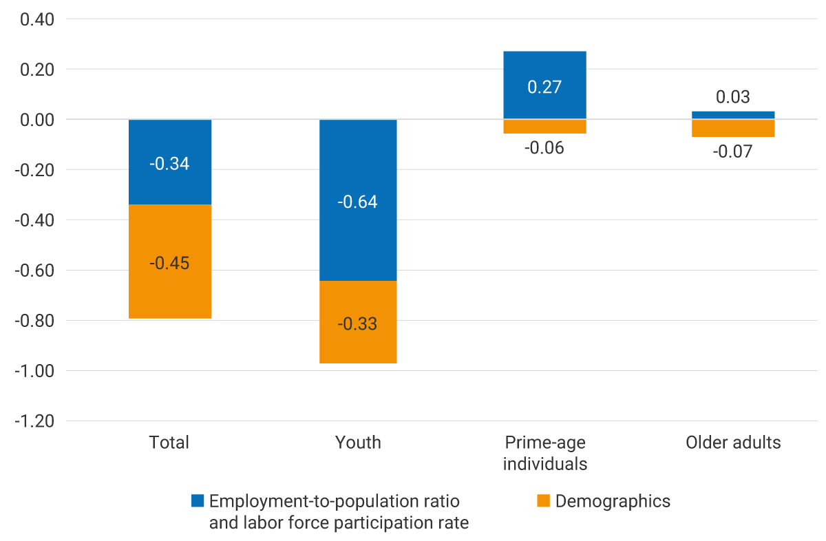 Stacked bar graph comparing four population groups: Total, Youth, Prime-Age Individuals, and Elderly Adults . Each bar is divided into two categories: “Employment-to-population ratio and labor force participation rate” (blue) and “Demographics” (orange). Total: the employment-to-population ratio and labor force participation rate contribute −0.34 percentage points, while demographics contribute −0.45 pp, for a total decline of −0.79 pp. Youth: the employment-to-population ratio and labor force participation rate contribute −0.64 pp, while demographics contribute −0.33 pp, for a total decline of −0.97 pp. Prime-age individuals: the employment-to-population ratio and labor force participation rate contribute 0.27 pp, while demographics contribute −0.06 pp, resulting in a net increase of 0.21 pp. Elderly adults: the employment-to-population ratio and labor force participation rate contribute 0.03 pp, while demographics contribute −0.07 pp, resulting in a net change of −0.04 pp.