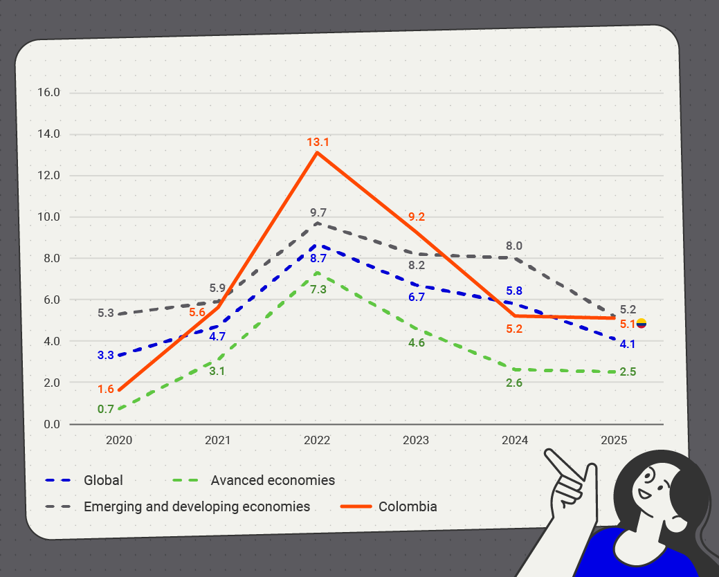 Line graph illustrating inflation dynamics between 2020 and 2025 for four cohorts: global (dotted blue line), advanced economies (dotted green line), emerging and developing economies (dotted gray line), and Colombia (solid orange line). In 2020, inflation in Colombia stood at 1.6%, with all cohorts showing an upward trend thereafter. A peak is observed in 2022, particularly in Colombia, at 13.1%, above the global average (8.7%), emerging and developing economies (9.7%), and advanced economies (7.3%). In 2024, inflation declines across groups, with Colombia at 5.2%, the global average at 5.8%, emerging and developing economies at 8.0%, and advanced economies at 2.6%. By 2025, Colombia stands at 5.1%, close to emerging and developing economies (5.2%) and above the average for the global (4.1%) and advanced economies (2.5%) cohorts.