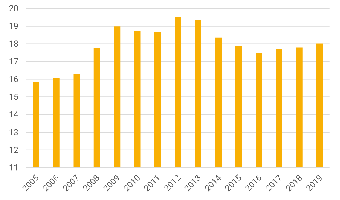 This second panel exhibits the average effective tax rates on labor from 2005 to 2019. The years with the lowest average are highlighted: 2005, 15.9%; 2006, 16.1%; and 2007, 16.3%. The years exhibiting the highest average are: 2009, 19.0%; 2012, 19.5%; and 2013, 19.3%. For 2019, the average was 18.0%.