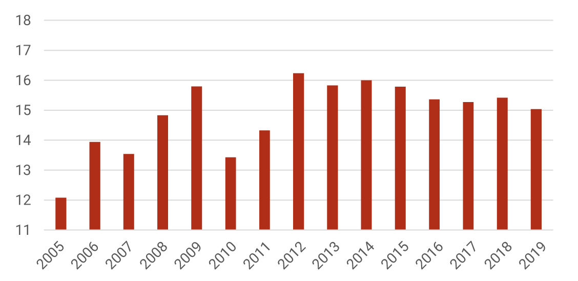 This third panel exhibits the average effective tax rates on capital from 2005 to 2019. The years with the lowest average are highlighted: 2005, 12.1%; 2007, 13.6%; and 2010, 13.4%. The years exhibiting the highest average are: 2009, 15.8%; 2012, 16.2%; 2013, 15.8%; and 2014, 16.0%. For 2019, the average was 15.0%.
