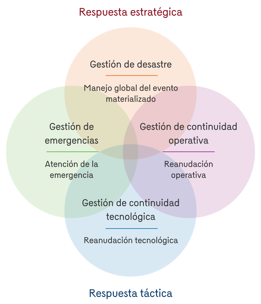 En la imagen, se detalla el funcionamiento del Sistema de  Continuidad de Negocio del Banco de la República, el cual se gestiona desde diferentes niveles de respuesta:  A nivel estratégico, se realiza la gestión de desastres cuyo propósito es manejar de manera global el evento y su principal interés es la reputación y permanencia de la organización. A nivel táctico se involucran tres procesos independientes pero interconectados:  La gestión de Emergencias involucra el conjunto de acciones para responder y tratar el evento de manera inmediata, propendiendo principalmente por la seguridad de las personas. La gestión de Continuidad Operativa se encarga de establecer las estrategias que orientan a los trabajadores para responder, recuperar, reanudar y restaurar la operación a un nivel predefinido de operación una vez presentada la interrupción. La gestión de Continuidad Tecnológica (DRP por sus siglas en inglés), define la estrategia tecnológica para soportar las funciones críticas del Banco a un nivel aceptable dentro de un periodo predeterminado de tiempo después de una interrupción.