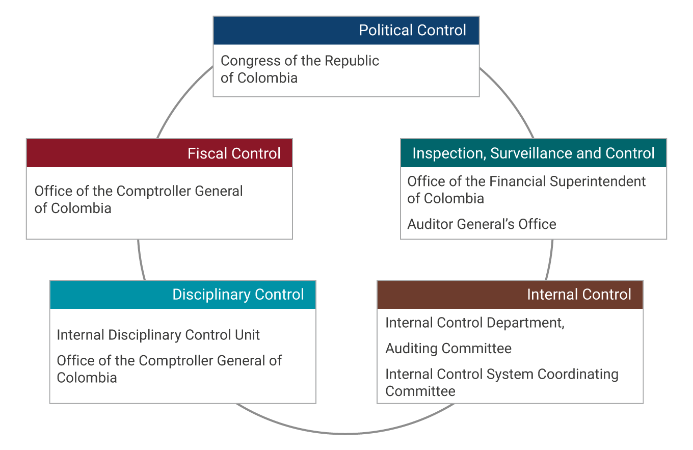 Political Control: Congress of the Republic of Colombia. Inspection, Surveillance and Control: Office of the Financial Superintendent of Colombia and Auditor General’s Office. Internal Control: Internal Control Department, Auditing Committee and Internal Control System Coordinating Committee. Disciplinary Control: Internal Disciplinary Control Unit and Office of the Comptroller General of Colombia. Fiscal Control: Office of the Comptroller General of Colombia.