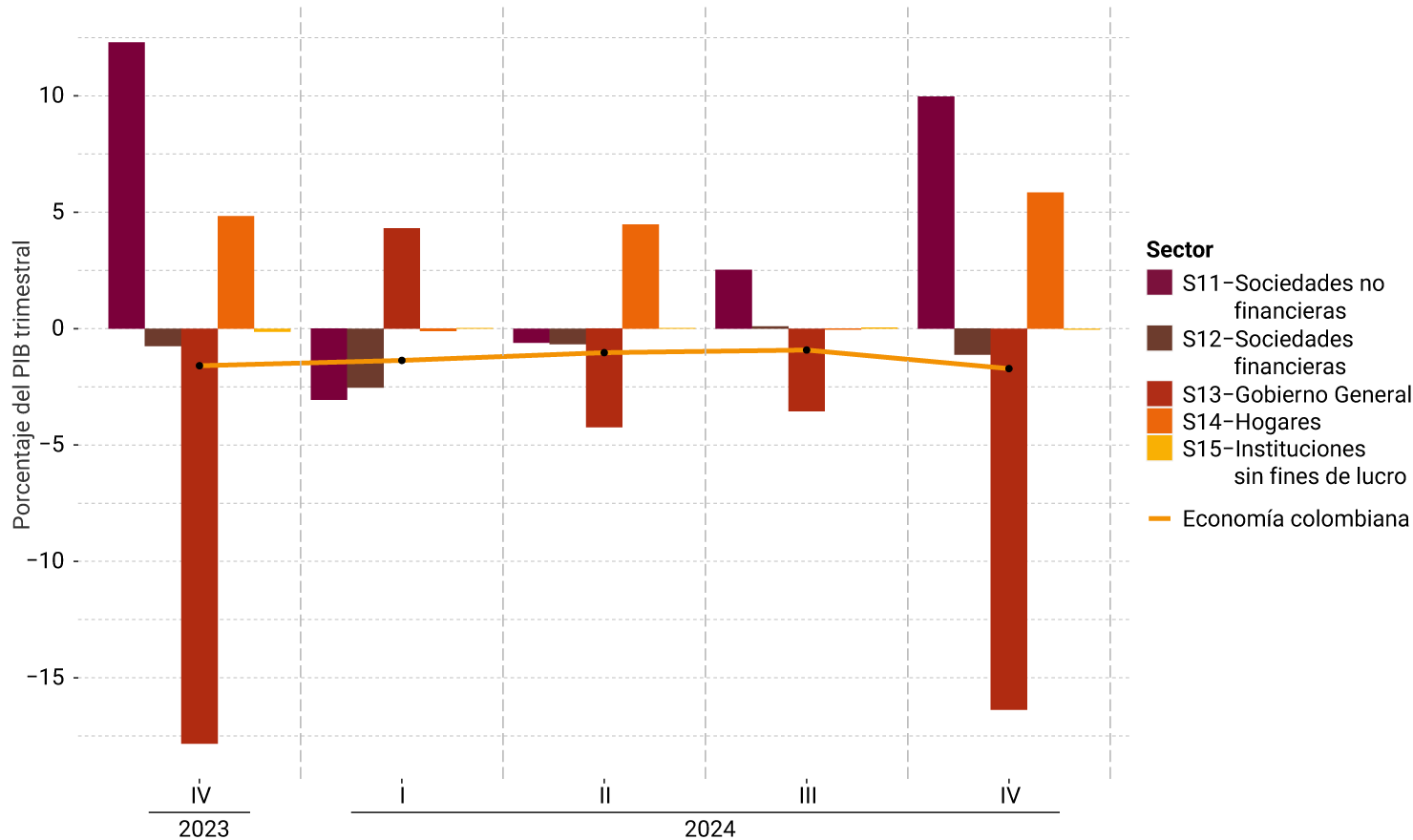 El eje vertical del gráfico representa el porcentaje del PIB trimestral, entre -15 % y 10 %. Se muestra el comportamiento por sector institucional, desde el cuarto trimestre de 2023 hasta el cuarto trimestre de 2024. Para el último trimestre, El déficit del Gobierno General pasó de -3% a -16%; las sociedades financieras muestran un déficit moderado; las sociedades no financieras y el sector hogares muestran un crecimiento respecto al trimestre anterior. La economía colombiana descendió respecto al trimestre anterior.