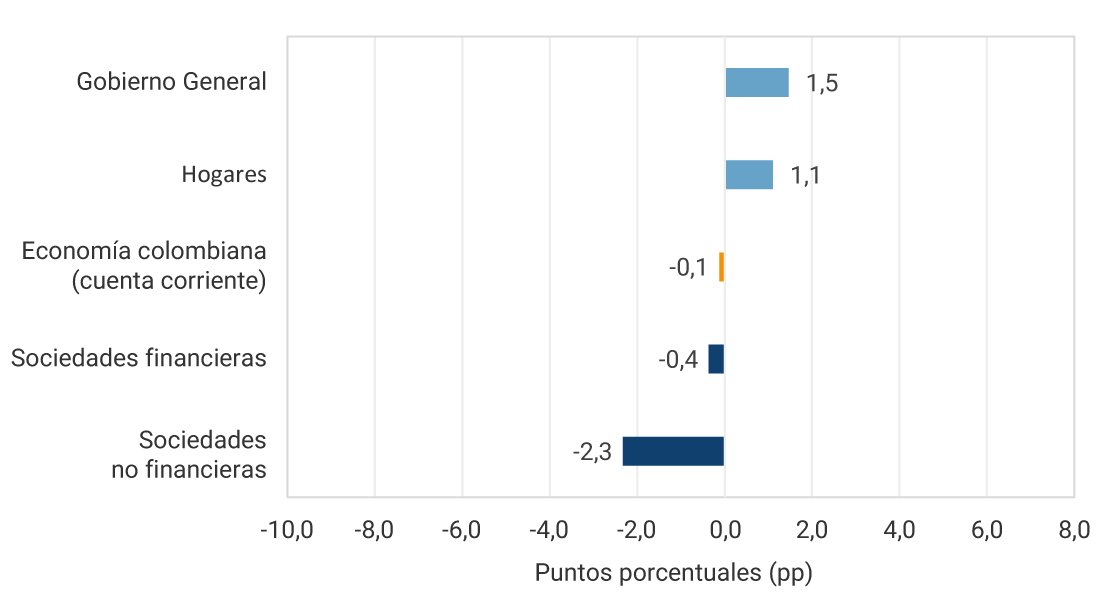 Gobierno General: 1,5 pp. Hogares: 1,1 pp. Economía colombiana (cuenta corriente): -0,1 pp. Sociedades financieras: -0,4 pp. Sociedades no financieras: -2,3 pp.
