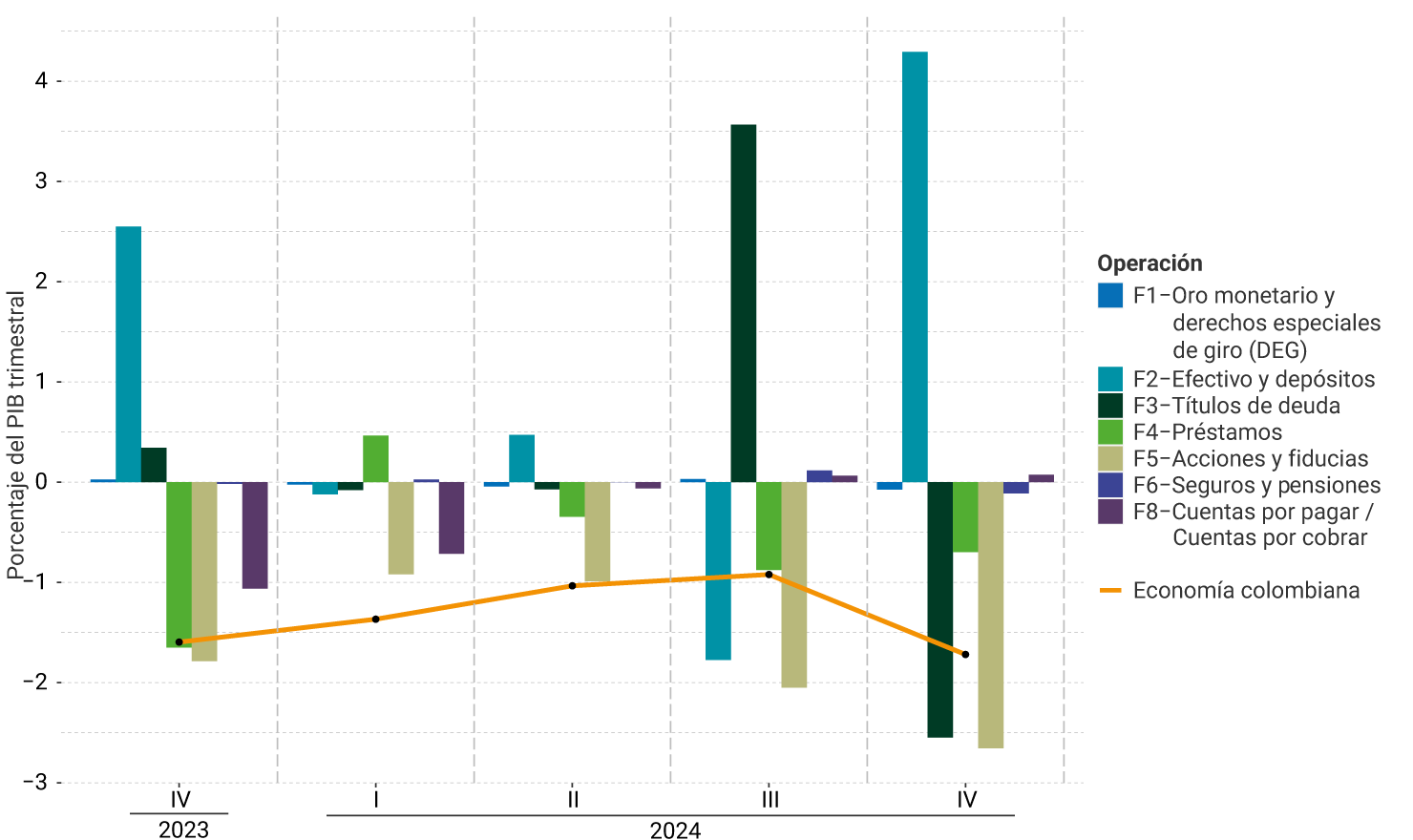 El eje vertical del gráfico representa el porcentaje del PIB trimestral, entre -3% y 4%. Se muestra el comportamiento por instrumento financiero, desde el cuarto trimestre de 2023 hasta el cuarto trimestre de 2024. Para el último trimestre, las operaciones de efectivo y depósitos, mostraron un importante crecimiento, pasando de -1,7% el trimestre anterior a 4,3%; los títulos de deuda, pasaron de 3,5% el trimestre anterior a -2,5%; los préstamos y las acciones y fiducias se mantienen en déficit.