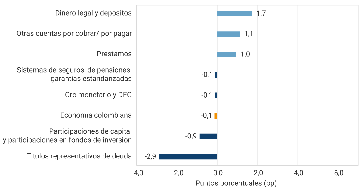 Dinero legal y depósitos: 1,7 pp. Otras cuentas por cobrar/por pagar: 1,1 pp. Préstamos: 1,0 pp. Sistemas de seguros, pensiones y garantías estandarizadas: -0,1 pp. Oro monetario y derechos especiales de giro: -0,1 pp. Economía colombiana: -0,1 pp. Participaciones de capital y participaciones en fondos de inversión: -0,9 pp. Títulos representativos de deuda: -2,9 pp.