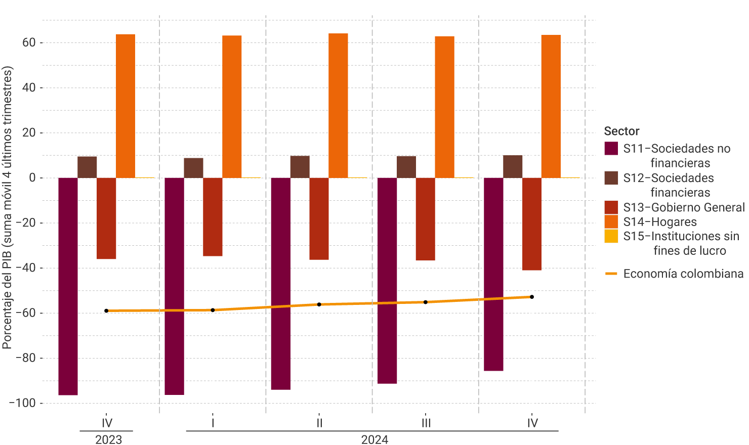 El eje vertical del gráfico representa la suma móvil de los cuatro últimos trimestres del porcentaje del PIB, entre -100% y 70%. Se muestra el comportamiento por sector institucional, desde el cuarto trimestre de 2023 hasta el cuarto trimestre de 2024. Para el último trimestre no se perciben modificaciones notorias en la posición neta financiera de los sectores respecto al trimestre anterior; la posición de la economía colombiana se ubicó cerca a -52%.