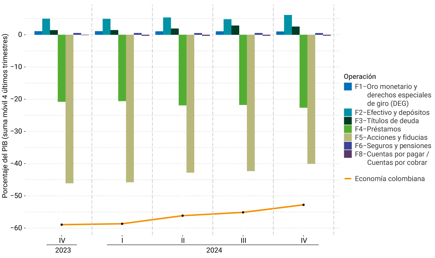El eje vertical del gráfico representa la suma móvil de los cuatro últimos trimestres del porcentaje del PIB, entre -60% y 10%. Se muestra el comportamiento por instrumento financiero, desde el cuarto trimestre de 2023 hasta el cuarto trimestre de 2024. Para el último trimestre no se perciben modificaciones notorias en la posición financiera externa de los instrumentos respecto al trimestre anterior; la posición de la economía colombiana se ubicó cerca a -53%.