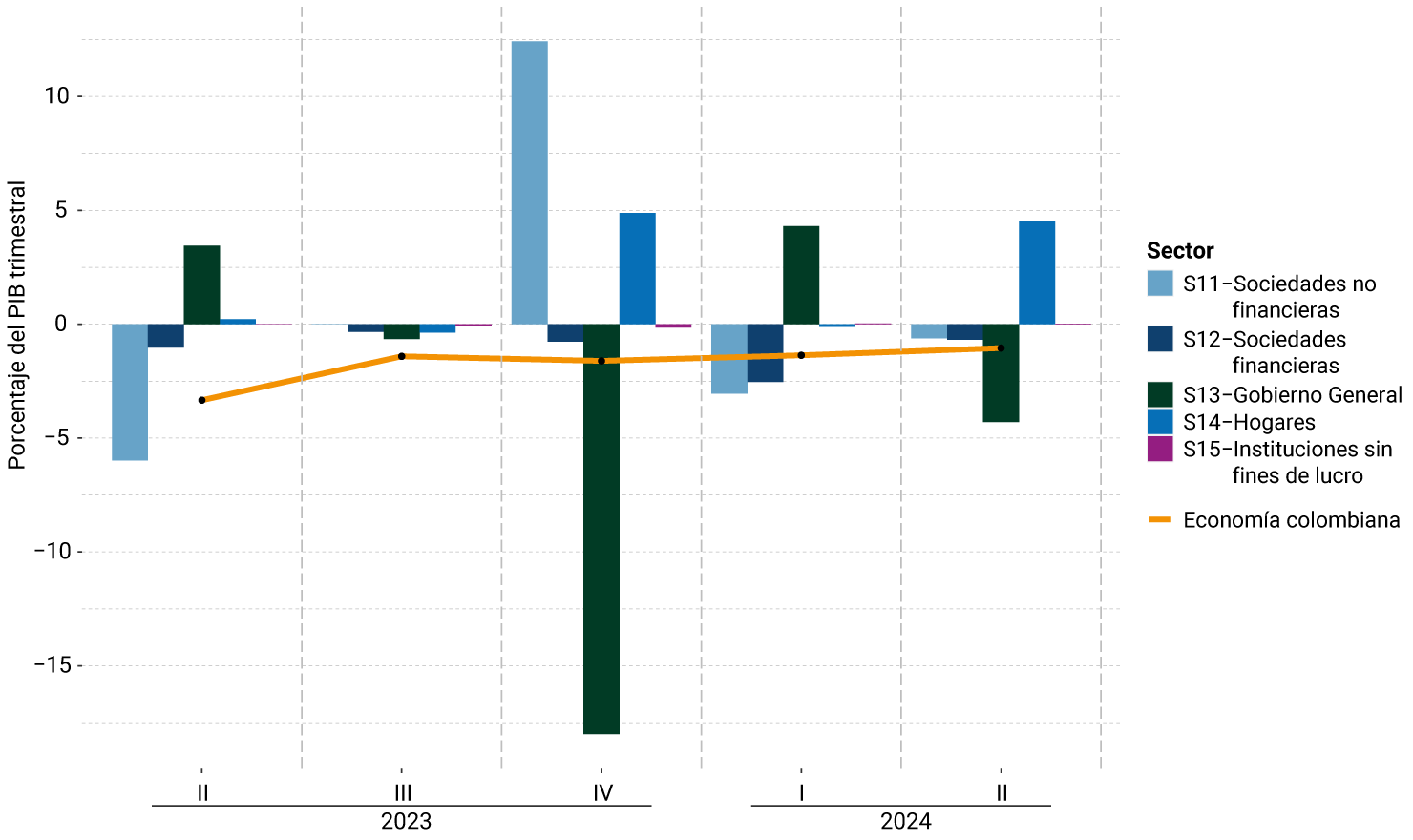 El eje vertical del gráfico representa el porcentaje del PIB trimestral, entre -15% y 10%. Se muestra el comportamiento por sector institucional, desde el segundo trimestre de 2023 hasta el segundo trimestre de 2024. Para el último trimestre, las sociedades no financieras, las sociedades financieras y el Gobierno General, muestran un déficit moderado; el sector hogares muestra un crecimiento respecto al trimestre anterior. La economía colombiana muestra una tendencia estable durante los últimos cuatro trimestres.