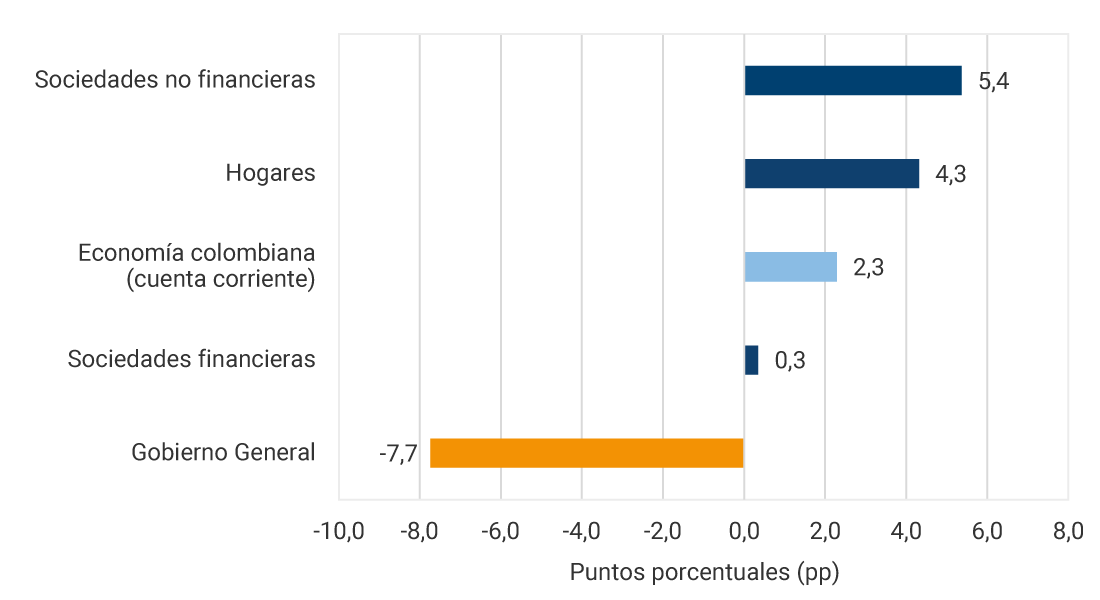 Sociedades no financieras: 5,4 pp. Hogares: 4,3 pp. Economía colombiana (cuenta corriente): 2,3 pp. Sociedades financieras: 0,3 pp. Gobierno General: -7,7 pp.