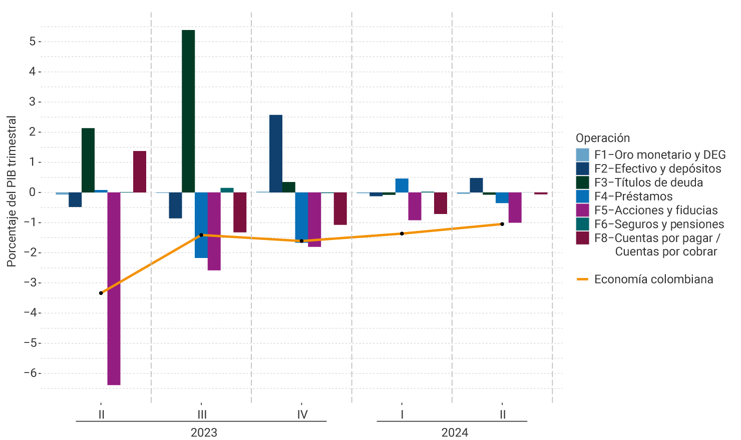 El eje vertical del gráfico representa el porcentaje del PIB trimestral, entre -6% y 5%. Se muestra el comportamiento por instrumento financiero, desde el segundo trimestre de 2023 hasta el segundo trimestre de 2024. Para el último trimestre, las operaciones de oro monetario y DEG, títulos de deuda, préstamos, acciones y fiducias y las cuentas por pagar y cobrar, muestran déficits entre -0,1% y -1%. La operación de efectivo y depósitos se ubica en 0,5%. El indicador de la economía colombiana se ubica en -1%.