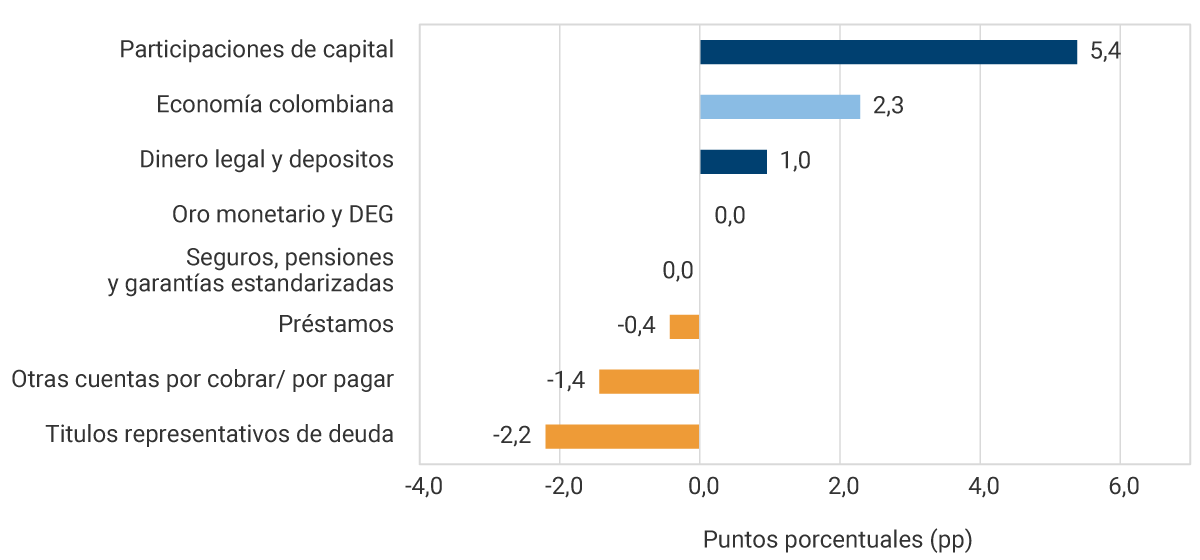 Participaciones de capital: 5,4 pp. Economía colombiana: 2,3 pp. Dinero legal y depósitos: 1,0 pp. Oro monetario y DEG: 0,0 pp. Seguros, pensiones y garantías estandarizadas: 0,0 pp. Préstamos: -0,4 pp. Otras cuentas por cobrar/por pagar: -1,4 pp. Títulos representativos de deuda: -2,2 pp.