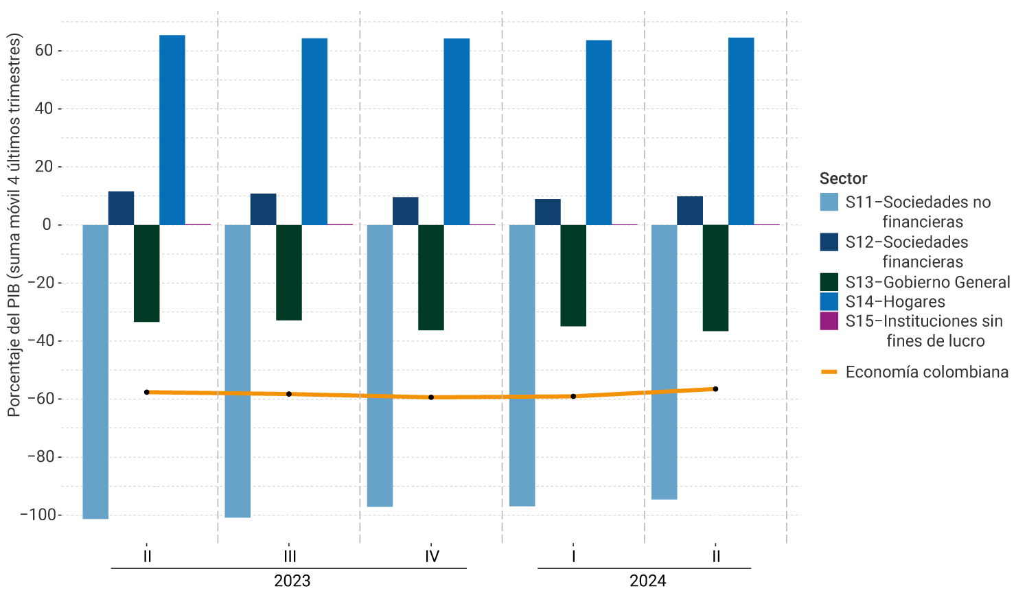 El eje vertical del gráfico representa la suma móvil de los cuatro últimos trimestres del porcentaje del PIB, entre -100% y 70%. Se muestra el comportamiento por sector institucional, desde el segundo trimestre de 2023 hasta el segundo trimestre de 2024. Para el último trimestre, la posición de sociedades no financieras fue de -94,6%. Sociedades financieras, 9,8%. Gobierno General, -36,6%. Hogares, 64,6%. Instituciones sin fines de lucro, 1%. El indicador de la economía colombiana se ubica en -56,5%.