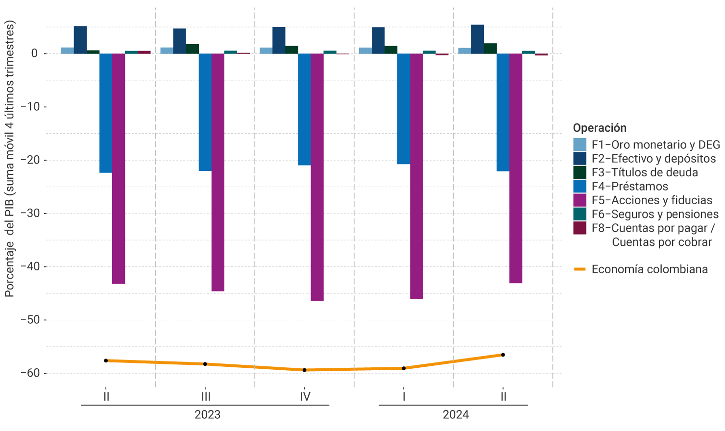 El eje vertical del gráfico representa la suma móvil de los cuatro últimos trimestres del porcentaje del PIB, entre -60% y 10%. Se muestra el comportamiento por instrumento financiero, desde el segundo trimestre de 2023 hasta el segundo trimestre de 2024. Para el último trimestre, las operaciones de oro monetario y DEG se ubicaron en 1,5%; efectivo y depósitos, 5,4%; títulos de deuda, 1,9%; préstamos, -22,1%; acciones y fiducias, -43,1%; seguros y pensiones, 1%; las cuentas por pagar y cobrar, -0,5%. El indicador de la economía colombiana se ubica en -56,5%.