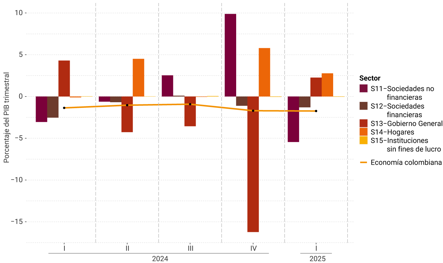 El eje vertical del gráfico representa el porcentaje del PIB trimestral, entre -15% y 10%. Se muestra el comportamiento por sector institucional, desde el primer trimestre de 2024 hasta el primer trimestre de 2025. Para el último trimestre, se observa que el déficit en la cuenta corriente de la economía colombiana está influenciado principalmente por las sociedades no financieras y las sociedades financieras, mientras que los hogares y el Gobierno General contribuyeron positivamente al ahorro. El nivel de la economía colombiana se mantuvo estable (-1,7% del PIB) respecto al trimestre anterior.
