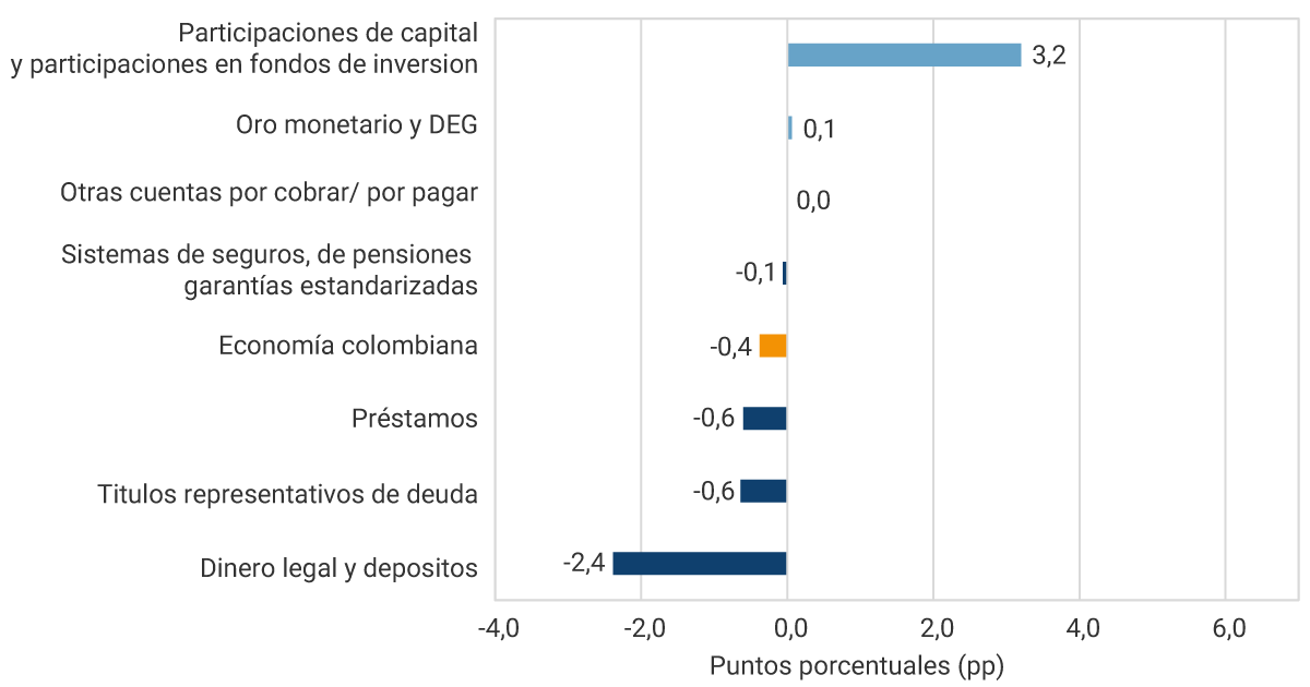 Hogares: 2,8 pp. Sociedades financieras: 1,2 pp. Economía colombiana (cuenta corriente): -0,4 pp. Gobierno General: -2,0 pp. Sociedades no financieras: -2,4 pp.