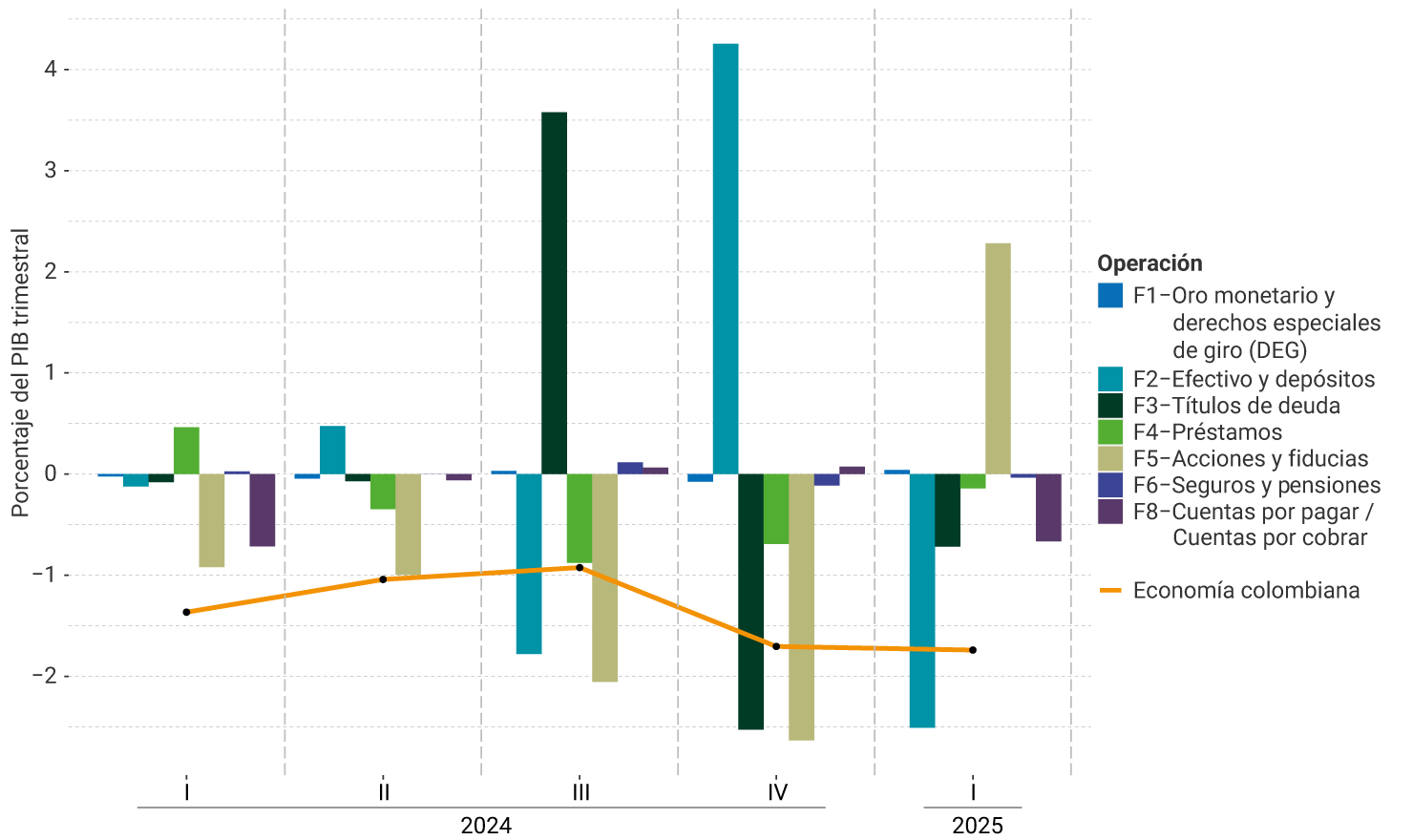 El eje vertical del gráfico representa el porcentaje del PIB trimestral, entre -3 % y 4 %. Se muestra el comportamiento por instrumento financiero, desde el primer trimestre de 2024 hasta el primer trimestre de 2025. Para el último trimestre, se puede observar que las operaciones de efectivo y depósitos y de acciones y fiducias son los instrumentos financieros que muestran las variaciones más significativas en el financiamiento externo neto de Colombia durante el período analizado. El nivel de la economía colombiana se mantuvo estable (1,7% del PIB) respecto al trimestre anterior