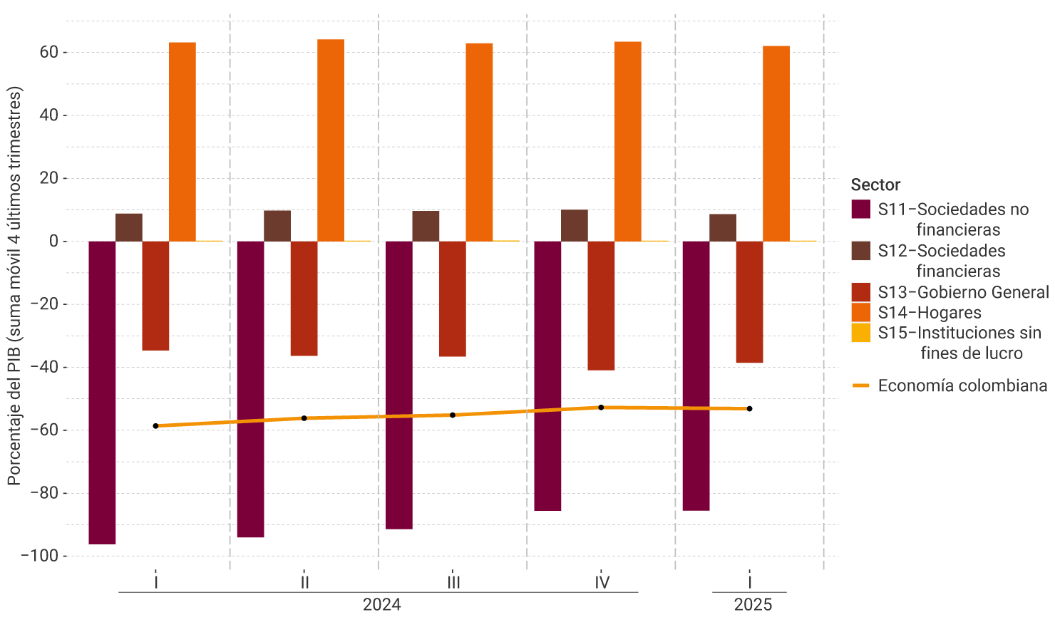 El eje vertical del gráfico representa la suma móvil de los cuatro últimos trimestres del porcentaje del PIB, entre -100 % y 70 %. Se muestra el comportamiento por sector institucional, desde el primer trimestre de 2024 hasta el primer trimestre de 2025 Para el último trimestre no se perciben modificaciones notorias en la posición neta financiera de los sectores respecto al trimestre anterior; la posición de la economía colombiana se ubicó cerca de -53 %.