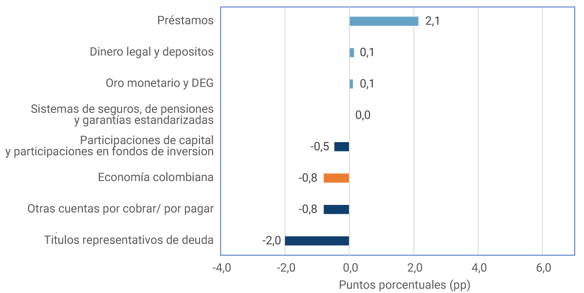 Préstamos: 2,1 pp. Dinero legal y depósitos: 0,1 pp. Oro monetario y derechos especiales de giro: 0,1 pp. Sistemas de seguros, pensiones y garantías estandarizadas: 0,0 pp. Participaciones de capital y participaciones en fondos de inversión: -0,5 pp. Economía colombiana: -0,8 pp. Otras cuentas por cobrar/por pagar: -0,8 pp. Títulos representativos de deuda: -2,0 pp.