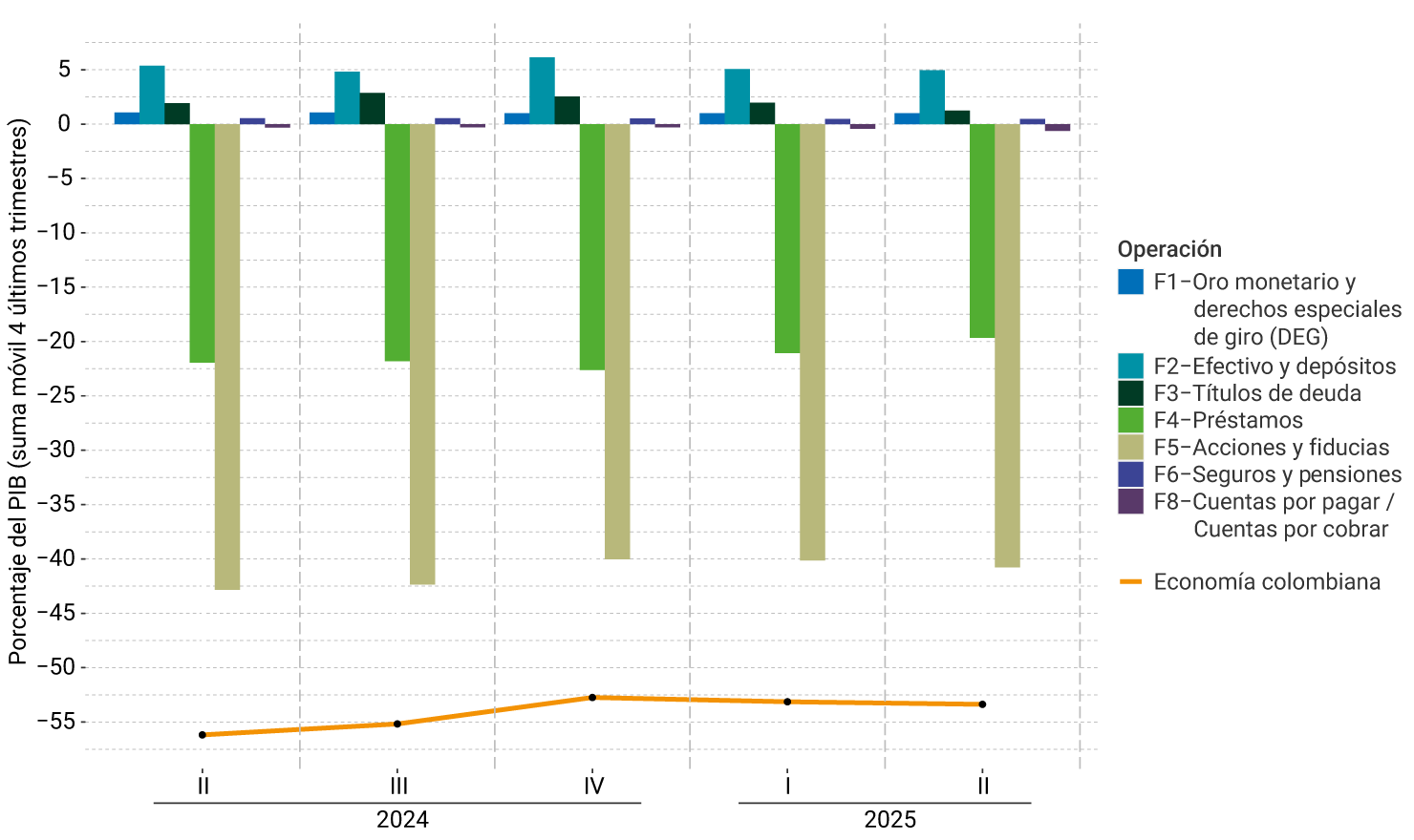El eje vertical del gráfico representa la suma móvil de los cuatro últimos trimestres del porcentaje del PIB, entre -60% y 10%. Se muestra el comportamiento por instrumento financiero, desde el segundo trimestre de 2024 hasta el segundo trimestre de 2025. Para el último trimestre no se perciben modificaciones notorias en la posición financiera externa de los instrumentos respecto al trimestre anterior; la posición de la economía colombiana se ubicó cerca de -53 %.