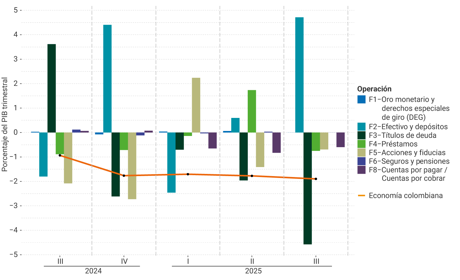 El eje vertical del gráfico representa el porcentaje del PIB trimestral, entre -5% y 5%. Se muestra el comportamiento por instrumento financiero, desde el tercer trimestre de 2024 hasta el tercer trimestre de 2025. Para el último trimestre, se puede observar que las operaciones de oro monetario y derechos especiales de giro es el instrumento financiero que muestra porcentaje positivo en el financiamiento externo neto de Colombia durante el período analizado. Por otra parte, el déficit es influenciado principalmente por las operaciones de efectivo y depósitos. El nivel de la economía colombiana descendió levemente (1,9% del PIB) respecto al trimestre anterior.